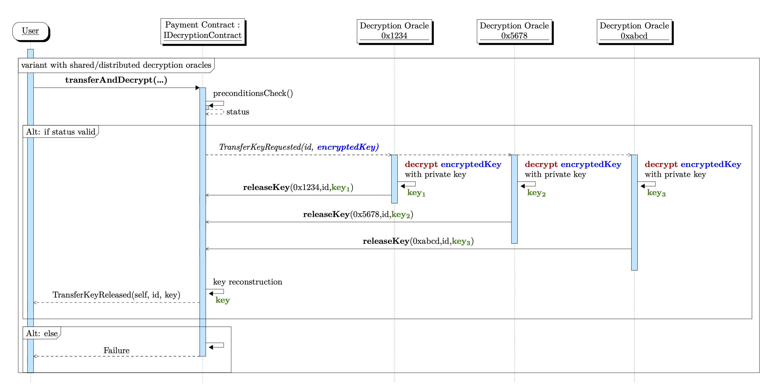 sequence diagram distributed oracle