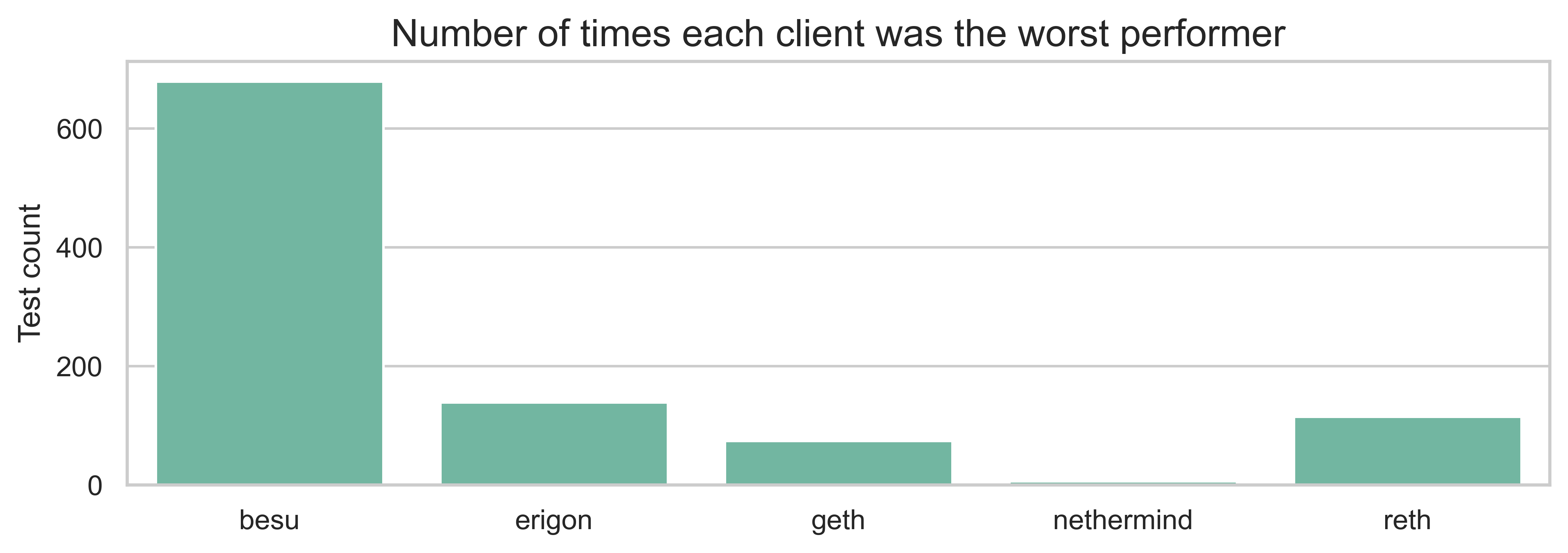 worst_client_countt
