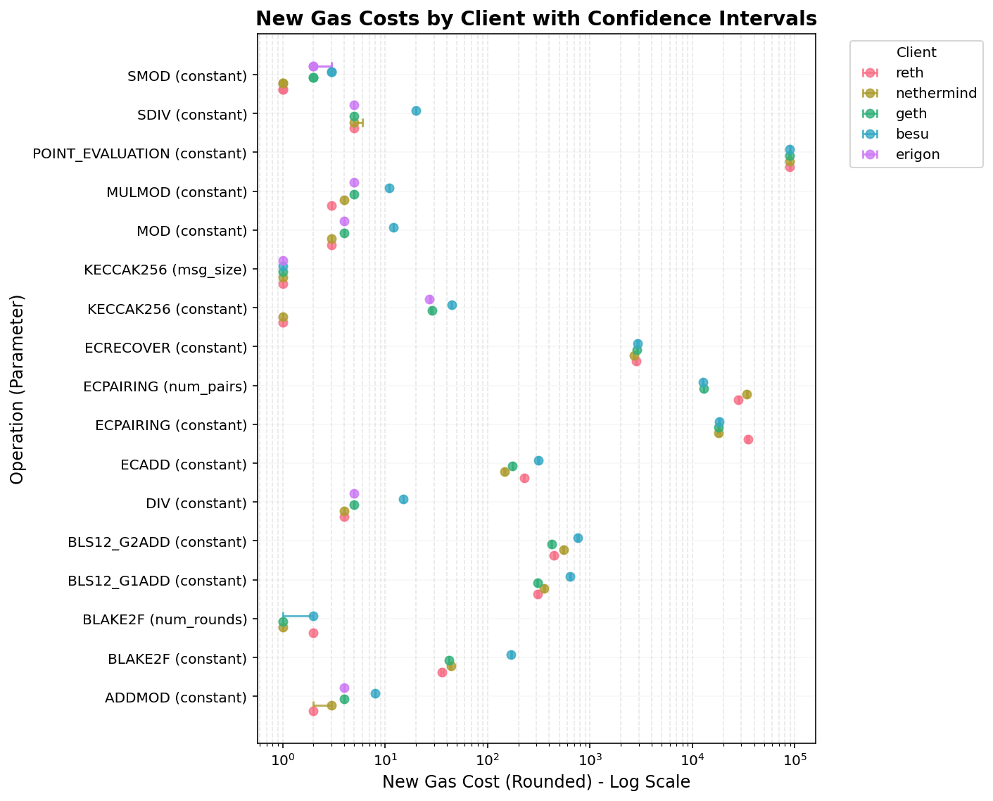 Gas costs by client