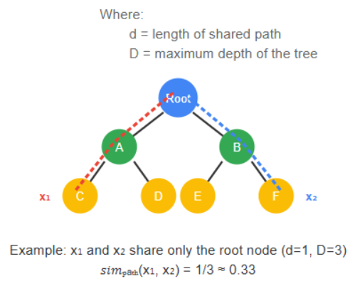 Path Similarity Example