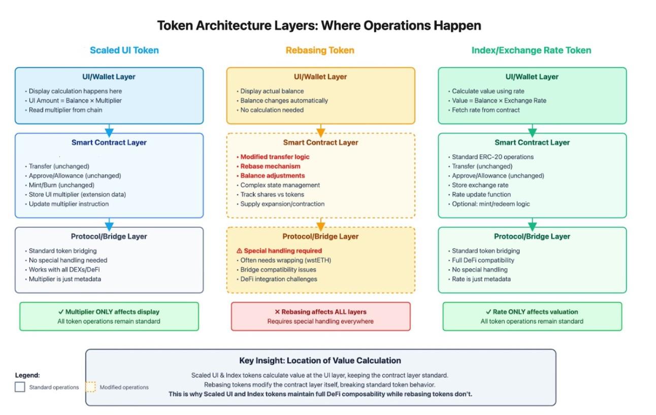 Token Architecture Layers